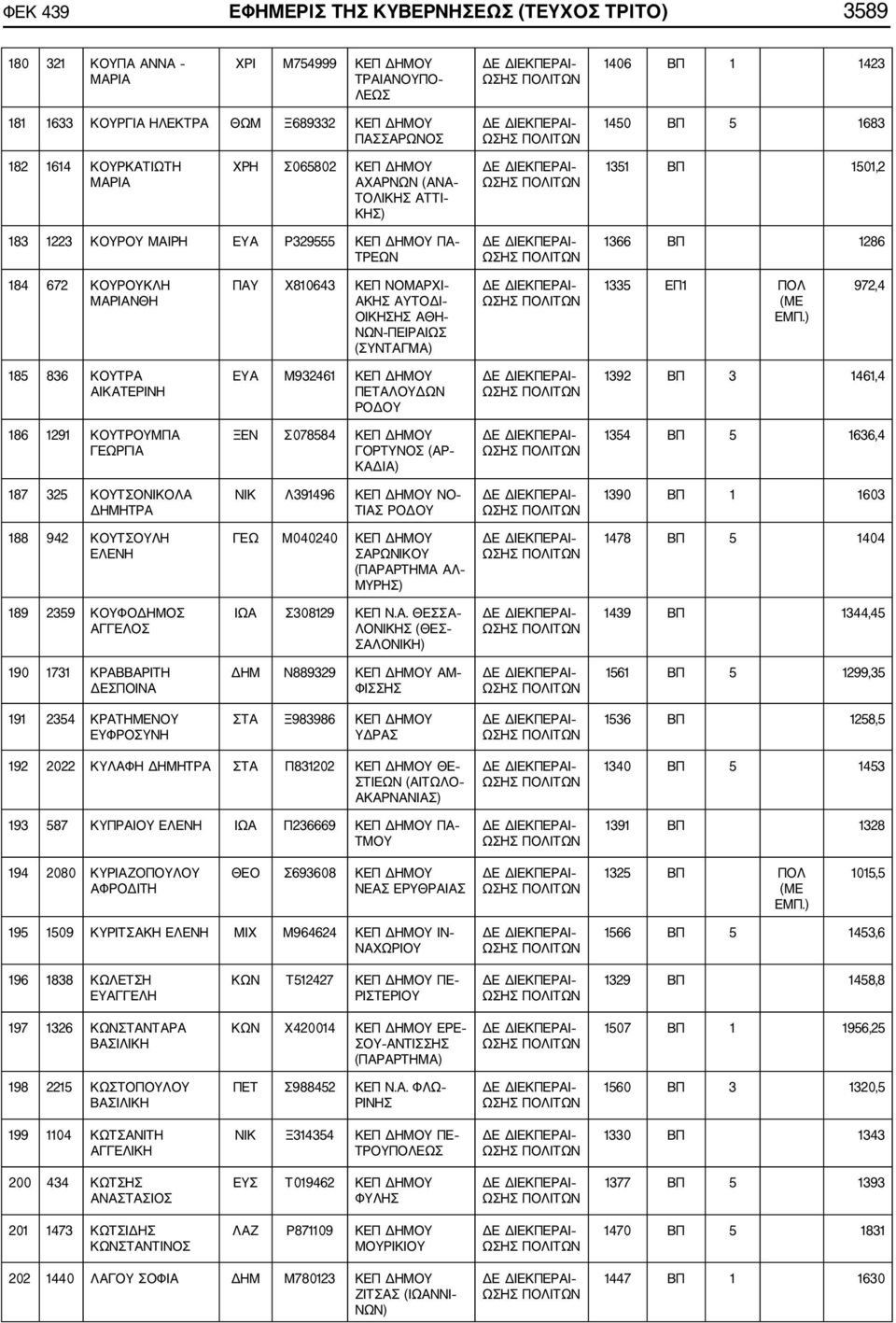 ΝΟΜΑΡΧΙ 1335 ΕΠ1 ΠΟΛ 972,4 185 836 ΚΟΥΤΡΑ ΕΥΑ Μ932461 ΚΕΠ ΔΗΜΟΥ ΠΕΤΑΛΟΥΔΩΝ ΡΟΔΟΥ 1392 ΒΠ 3 1461,4 186 1291 ΚΟΥΤΡΟΥΜΠΑ ΓΕΩΡΓΙΑ ΞΕΝ Σ078584 ΚΕΠ ΔΗΜΟΥ ΓΟΡΤΥΝΟΣ (ΑΡ ΚΑΔΙΑ) 1354 ΒΠ 5 1636,4 187 325