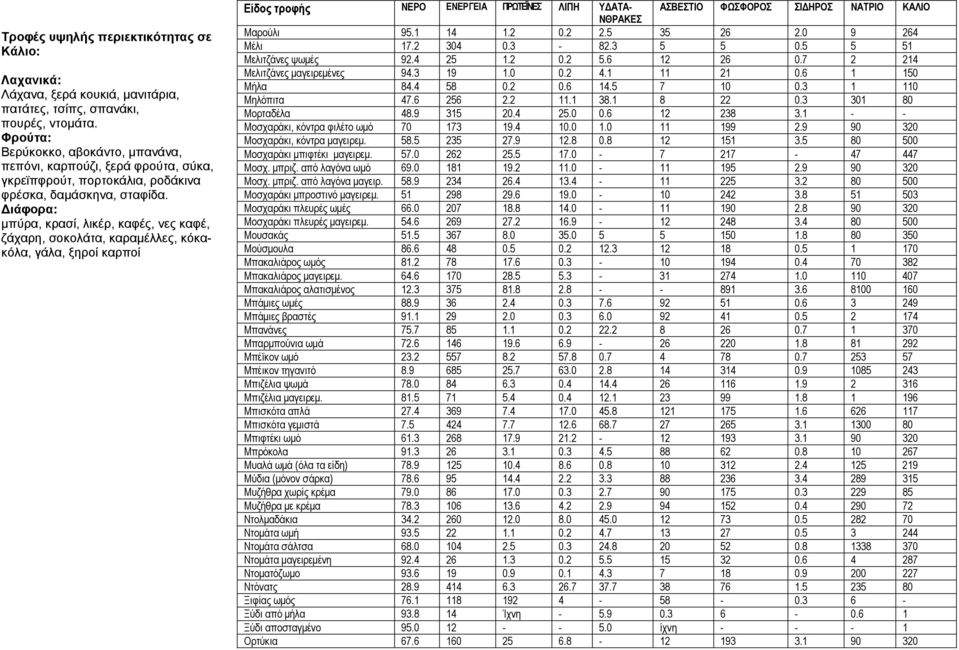 ιάφορα: μπύρα, κρασί, λικέρ, καφές, νες καφέ, ζάχαρη, σοκολάτα, καραμέλλες, κόκακόλα, γάλα, ξηροί καρποί Είδος τροφής ΝΕΡΟ ΕΝΕΡΓΕΙΑ ΠΡΩΤΕΪΝΕΣ ΛΙΠΗ ΥΔΑΤΑ- ΑΣΒΕΣΤΙΟ ΦΩΣΦΟΡΟΣ ΣΙΔΗΡΟΣ ΝΑΤΡΙΟ ΚΑΛΙΟ