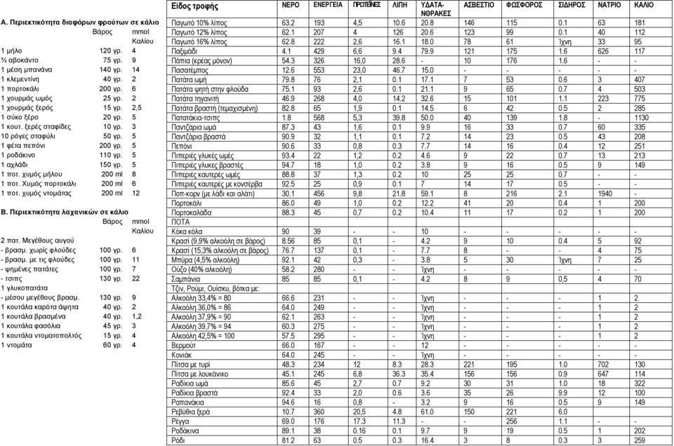 6 626 117 ½ αβοκάντο 75 γρ. 9 Πάπια (κρέας μόνον) 54.3 326 16,0 28.6-10 176 1.6 - - 1 μέση μπανάνα 140 γρ. 14 Πασατέμπος 12.6 553 23,0 46.7 15.0 - - - - - 1 κλεμεντίνη 40 γρ. 2 Πατάτα ωμή 79.