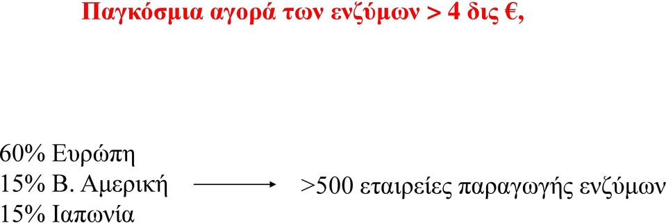 Ευρώπη 15% Β.