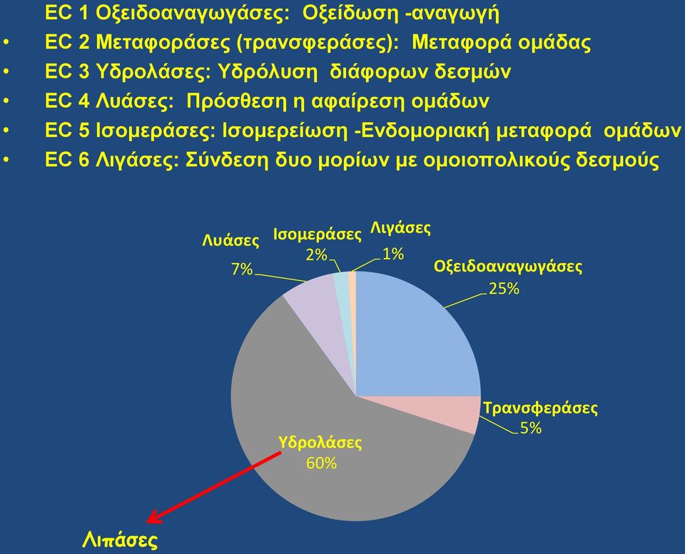 Ισομερεíωση -Ενδομοριακή μεταφορά ομάδων EC 6 Λιγάσες: Σύνδεση δυο μορίων με ομοιοπολικούς