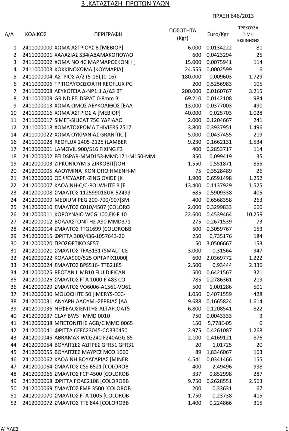 555 0,0002599 6 5 2411000004 ΑΣΤΡΙΟΣ Α/2 (5-16),(0-16) 180.000 0,009603 1.729 6 2411000006 TPIΠOΛYΦΩΣΦATH REOFLUX PG 200 0,5256983 105 7 2411000008 ΛΕΥΚΟΓΕΙΑ Δ-ΝP1:1 Δ/Δ3 ΒΤ 200.000 0,0160767 3.