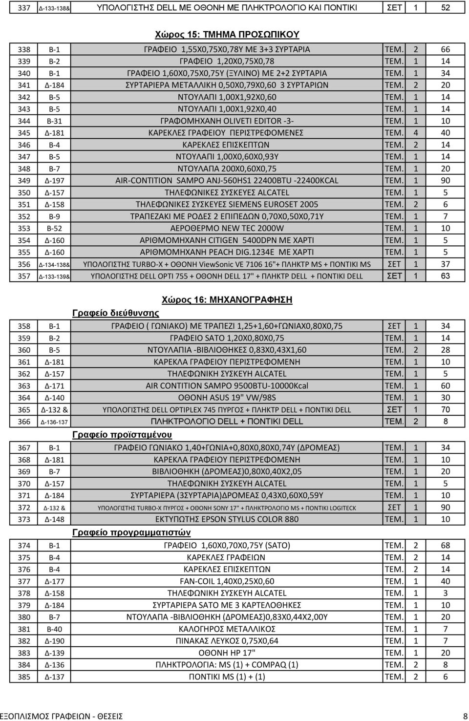 1 14 343 Β-5 ΝΤΟΥΛΑΠΙ 1,00Χ1,92Χ0,40 ΤΕΜ. 1 14 344 Β-31 ΓΡΑΦΟΜΗΧΑΝΗ OLIVETI EDITOR -3- TEM. 1 10 345 Δ-181 KAΡΕΚΛΕΣ ΓΡΑΦΕΙΟΥ ΠΕΡΙΣΤΡΕΦΟΜΕΝΕΣ TEM. 4 40 346 Β-4 ΚΑΡΕΚΛΕΣ ΕΠΙΣΚΕΠΤΩΝ TEM.