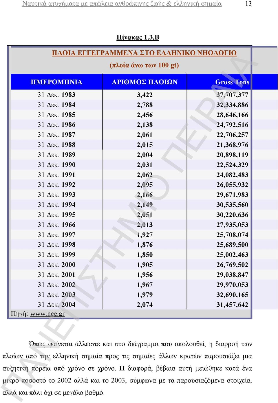 1989 2,004 20,898,119 31 Δεκ. 1990 2,031 22,524,329 31 Δεκ. 1991 2,062 24,082,483 31 Δεκ. 1992 2,095 26,055,932 31 Δεκ. 1993 2,166 29,671,983 31 Δεκ. 1994 2,149 30,535,560 31 Δεκ.