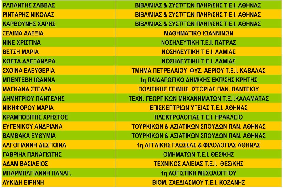 Ε.Ι. ΑΘΗΝΑΣ ΒΙΒΛ/ΜΙΑΣ & ΣΥΣΤ/ΤΩΝ ΠΛΗΡ/ΣΗΣ Τ.Ε.Ι. ΑΘΗΝΑΣ ΜΑΘΗΜΑΤΙΚΟ ΙΩΑΝΝΙΝΩΝ ΝΟΣΗΛΕΥΤΙΚΗ Τ.Ε.Ι. ΠΑΤΡΑΣ ΝΟΣΗΛΕΥΤΙΚΗ Τ.Ε.Ι. ΛΑΜΙΑΣ ΝΟΣΗΛΕΥΤΙΚΗ Τ.Ε.Ι. ΛΑΜΙΑΣ ΤΜΗΜΑ ΠΕΤΡΕΛΑΙΟΥ ΦΥΣ. ΑΕΡΙΟΥ Τ.Ε.Ι. ΚΑΒΑΛΑΣ 1η ΠΑΙΔΑΓΩΓΙΚΟ ΔΗΜ/ΚΗΣ ΕΚΠ/ΣΗΣ ΚΡΗΤΗΣ ΠΟΛΙΤΙΚΗΣ ΕΠ/ΜΗΣ ΙΣΤΟΡΙΑΣ ΠΑΝ.