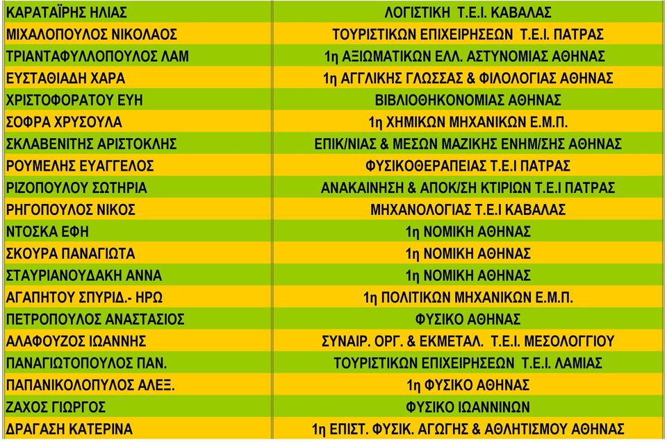 Ε.Ι. ΠΑΤΡΑΣ 1η ΑΞΙΩΜΑΤΙΚΩΝ ΕΛΛ. ΑΣΤΥΝΟΜΙΑΣ ΑΘΗΝΑΣ 1η ΑΓΓΛΙΚΗΣ ΓΛΩΣΣΑΣ & ΦΙΛΟΛΟΓΙΑΣ ΑΘΗΝΑΣ ΒΙΒΛΙΟΘΗΚΟΝΟΜΙΑΣ ΑΘΗΝΑΣ 1η ΧΗΜΙΚΩΝ ΜΗΧΑΝΙΚΩΝ Ε.Μ.Π. ΕΠΙΚ/ΝΙΑΣ & ΜΕΣΩΝ ΜΑΖΙΚΗΣ ΕΝΗΜ/ΣΗΣ ΑΘΗΝΑΣ ΦΥΣΙΚΟΘΕΡΑΠΕΙΑΣ Τ.