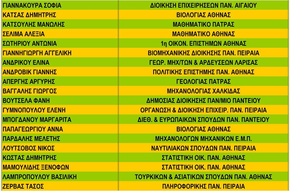 ΑΙΓΑΙΟΥ ΒΙΟΛΟΓΙΑΣ ΑΘΗΝΑΣ ΜΑΘΗΜΑΤΙΚΟ ΠΑΤΡΑΣ ΜΑΘΗΜΑΤΙΚΟ ΑΘΗΝΑΣ 1η ΟΙΚΟΝ. ΕΠΙΣΤΗΜΩΝ ΑΘΗΝΑΣ ΒΙΟΜΗΧΑΝΙΚΗΣ ΔΙΟΙΚΗΣΗΣ ΠΑΝ. ΠΕΙΡΑΙΑ ΓΕΩΡ. ΜΗΧ/ΤΩΝ & ΑΡΔΕΥΣΕΩΝ ΛΑΡΙΣΑΣ ΠΟΛΙΤΙΚΗΣ ΕΠΙΣΤΗΜΗΣ ΠΑΝ.