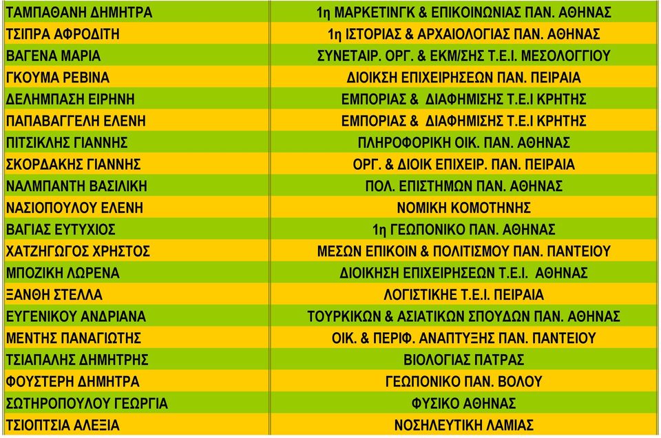 ΑΘΗΝΑΣ 1η ΙΣΤΟΡΙΑΣ & ΑΡΧΑΙΟΛΟΓΙΑΣ ΠΑΝ. ΑΘΗΝΑΣ ΣΥΝΕΤΑΙΡ. ΟΡΓ. & ΕΚΜ/ΣΗΣ Τ.Ε.Ι. ΜΕΣΟΛΟΓΓΙΟΥ ΔΙΟΙΚΣΗ ΕΠΙΧΕΙΡΗΣΕΩΝ ΠΑΝ. ΠΕΙΡΑΙΑ ΕΜΠΟΡΙΑΣ & ΔΙΑΦΗΜΙΣΗΣ Τ.Ε.Ι ΚΡΗΤΗΣ ΕΜΠΟΡΙΑΣ & ΔΙΑΦΗΜΙΣΗΣ Τ.Ε.Ι ΚΡΗΤΗΣ ΠΛΗΡΟΦΟΡΙΚΗ ΟΙΚ.