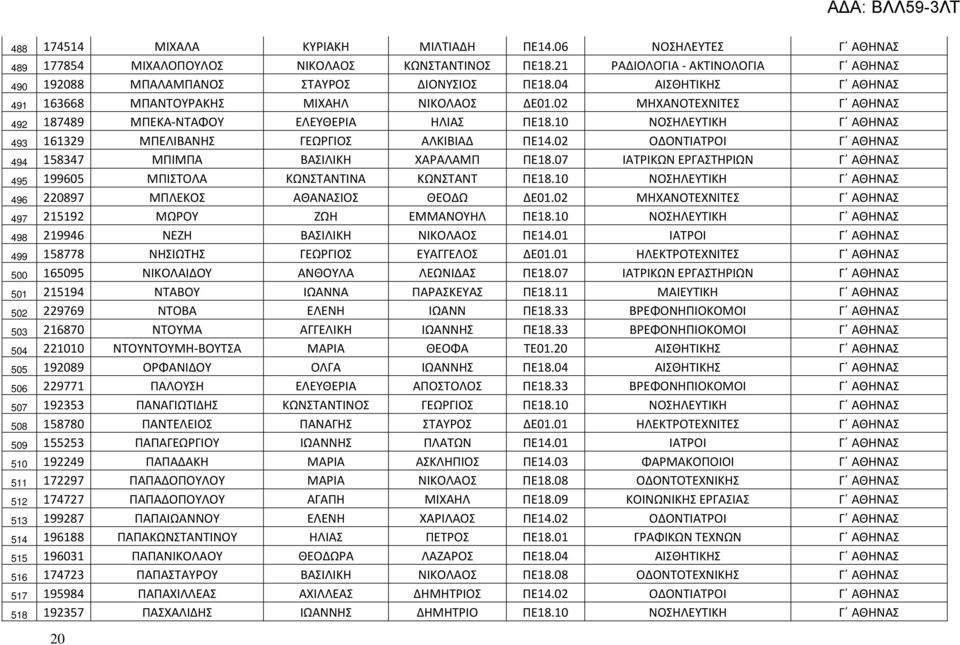 10 ΝΟΣΗΛΕΥΤΙΚΗ Γ ΑΘΗΝΑΣ 493 161329 ΜΠΕΛΙΒΑΝΗΣ ΓΕΩΡΓΙΟΣ ΑΛΚΙΒΙΑΔ ΠΕ14.02 ΟΔΟΝΤΙΑΤΡΟΙ Γ ΑΘΗΝΑΣ 494 158347 ΜΠΙΜΠΑ ΒΑΣΙΛΙΚΗ ΧΑΡΑΛΑΜΠ ΠΕ18.