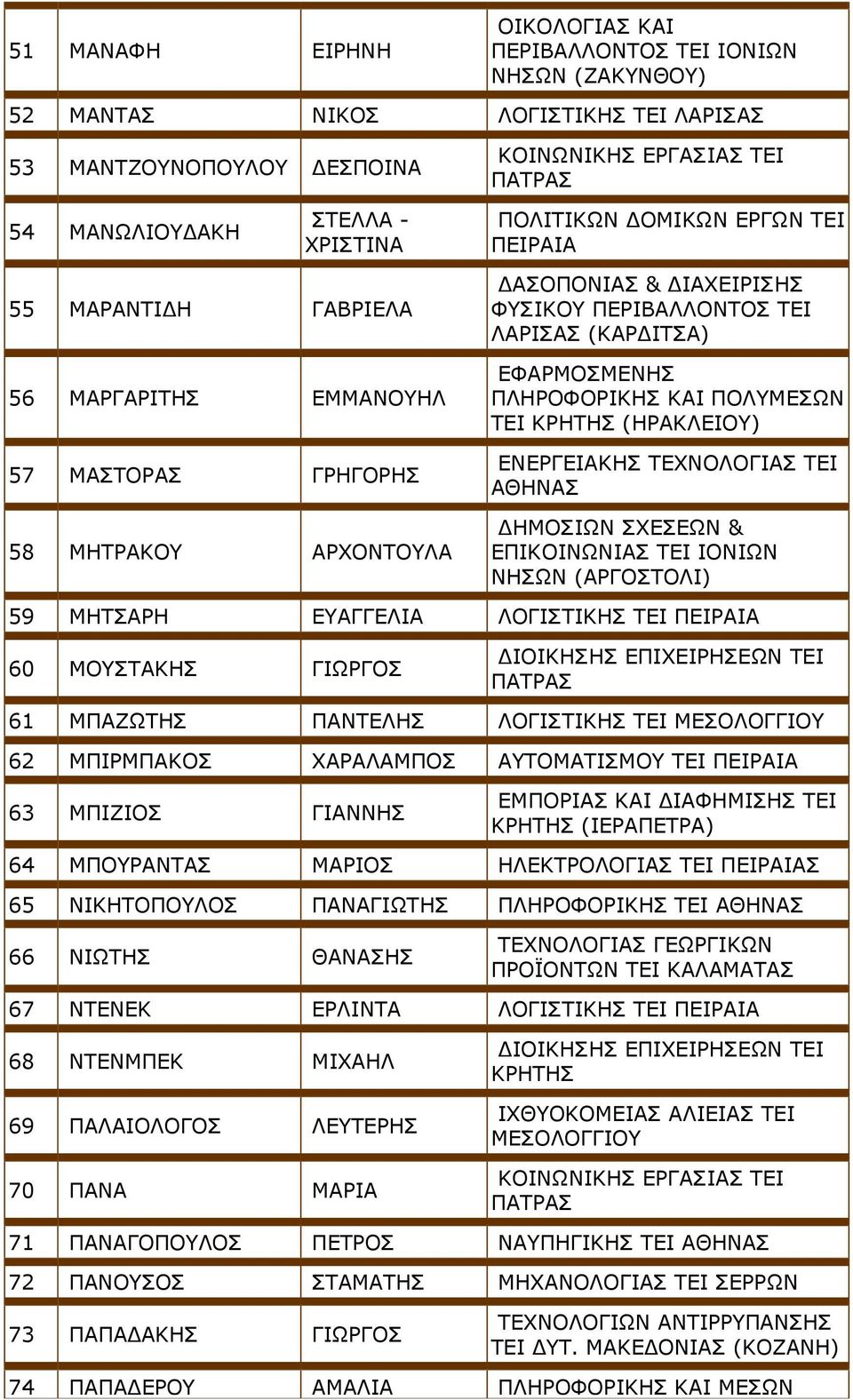 ΕΦΑΡΜΟΣΜΕΝΗΣ ΠΛΗΡΟΦΟΡΙΚΗΣ ΚΑΙ ΠΟΛΥΜΕΣΩΝ ΤΕΙ ΚΡΗΤΗΣ (ΗΡΑΚΛΕΙΟΥ) ΕΝΕΡΓΕΙΑΚΗΣ ΤΕΧΝΟΛΟΓΙΑΣ ΤΕΙ ΔΗΜΟΣΙΩΝ ΣΧΕΣΕΩΝ & ΕΠΙΚΟΙΝΩΝΙΑΣ ΤΕΙ ΙΟΝΙΩΝ ΝΗΣΩΝ (ΑΡΓΟΣΤΟΛΙ) 59 ΜΗΤΣΑΡΗ ΕΥΑΓΓΕΛΙΑ ΛΟΓΙΣΤΙΚΗΣ ΤΕΙ 60