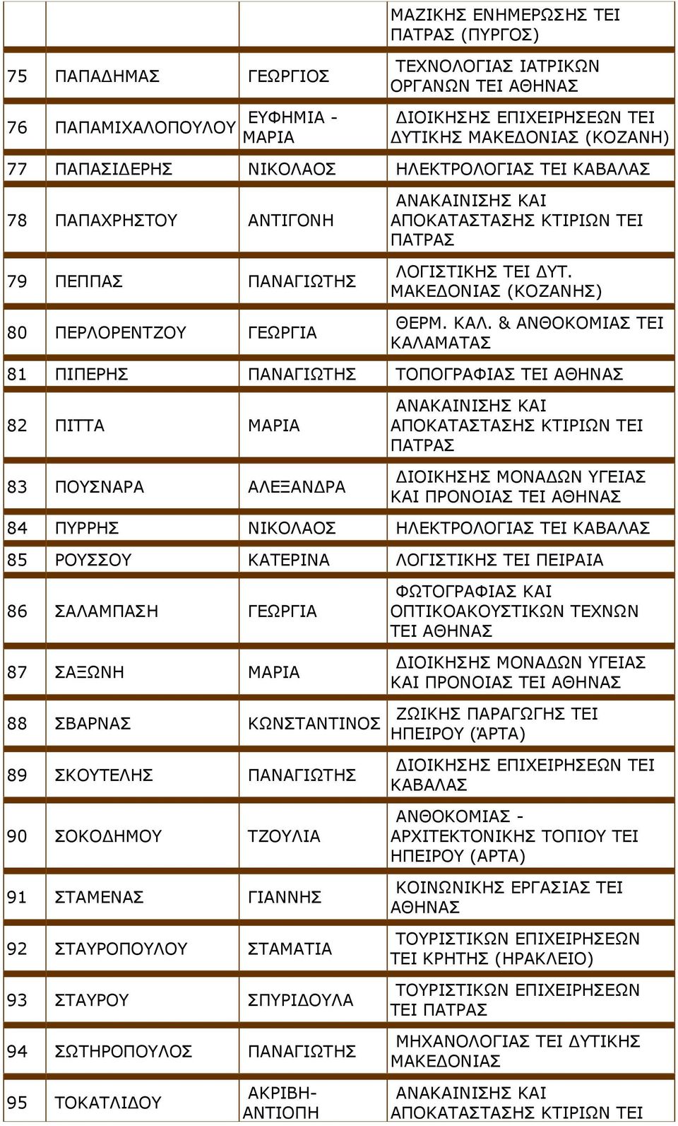 & ΑΝΘΟΚΟΜΙΑΣ ΤΕΙ ΚΑΛΑΜΑΤΑΣ 81 ΠΙΠΕΡΗΣ ΠΑΝΑΓΙΩΤΗΣ ΤΟΠΟΓΡΑΦΙΑΣ ΤΕΙ 82 ΠΙΤΤΑ ΜΑΡΙΑ 83 ΠΟΥΣΝΑΡΑ ΑΛΕΞΑΝΔΡΑ ΑΝΑΚΑΙΝΙΣΗΣ ΚΑΙ ΑΠΟΚΑΤΑΣΤΑΣΗΣ ΚΤΙΡΙΩΝ ΤΕΙ ΔΙΟΙΚΗΣΗΣ ΜΟΝΑΔΩΝ ΥΓΕΙΑΣ ΚΑΙ ΠΡΟΝΟΙΑΣ ΤΕΙ 84 ΠΥΡΡΗΣ