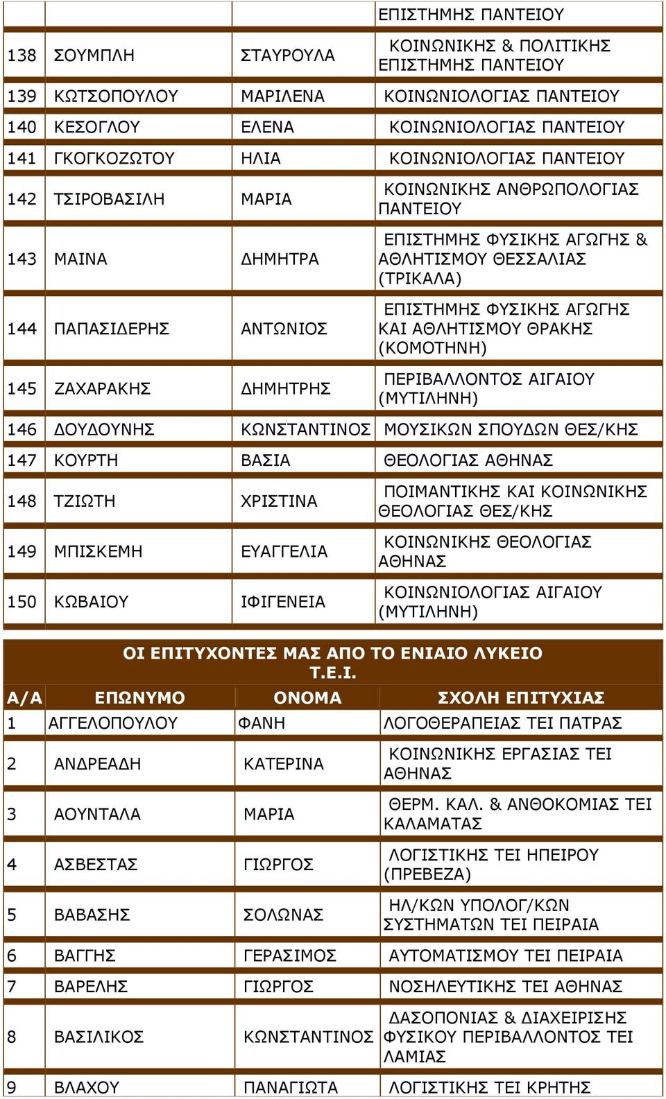 (ΤΡΙΚΑΛΑ) ΕΠΙΣΤΗΜΗΣ ΦΥΣΙΚΗΣ ΑΓΩΓΗΣ ΚΑΙ ΑΘΛΗΤΙΣΜΟΥ ΘΡΑΚΗΣ (ΚΟΜΟΤΗΝΗ) ΠΕΡΙΒΑΛΛΟΝΤΟΣ ΑΙΓΑΙΟΥ (ΜΥΤΙΛΗΝΗ) 146 ΔΟΥΔΟΥΝΗΣ ΚΩΝΣΤΑΝΤΙΝΟΣ ΜΟΥΣΙΚΩΝ ΣΠΟΥΔΩΝ ΘΕΣ/ΚΗΣ 147 ΚΟΥΡΤΗ ΒΑΣΙΑ ΘΕΟΛΟΓΙΑΣ 148 ΤΖΙΩΤΗ ΧΡΙΣΤΙΝΑ