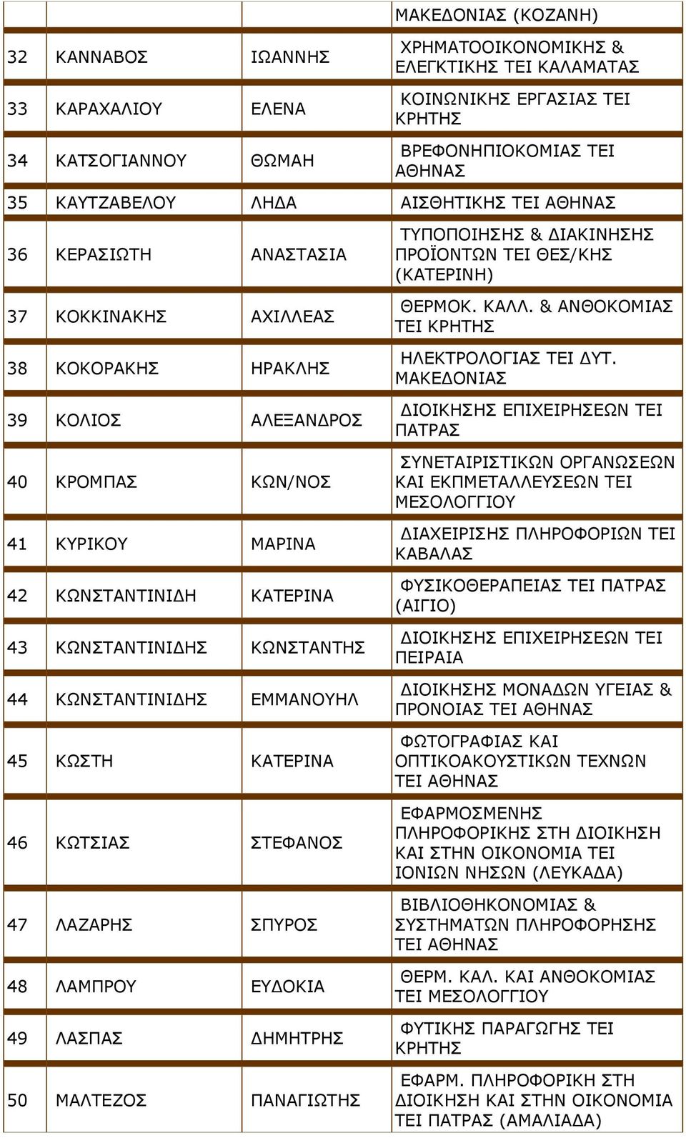 ΚΩΝΣΤΑΝΤΙΝΙΔΗΣ ΕΜΜΑΝΟΥΗΛ 45 ΚΩΣΤΗ ΚΑΤΕΡΙΝΑ 46 ΚΩΤΣΙΑΣ ΣΤΕΦΑΝΟΣ 47 ΛΑΖΑΡΗΣ ΣΠΥΡΟΣ 48 ΛΑΜΠΡΟΥ ΕΥΔΟΚΙΑ 49 ΛΑΣΠΑΣ ΔΗΜΗΤΡΗΣ 50 ΜΑΛΤΕΖΟΣ ΠΑΝΑΓΙΩΤΗΣ ΤΥΠΟΠΟΙΗΣΗΣ & ΔΙΑΚΙΝΗΣΗΣ ΠΡΟΪΟΝΤΩΝ ΤΕΙ ΘΕΣ/ΚΗΣ (ΚΑΤΕΡΙΝΗ)