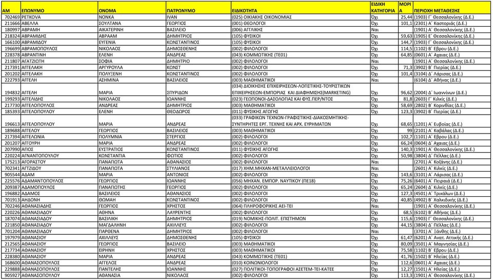 Ε.) 228378 ΑΒΡΑΝΤΙΝΗ ΕΛΕΝΗ ΑΝΔΡΕΑΣ (043) ΚΟΜΜΩΤΙΚΗΣ (ΤΕ01) Όχι 64,85 (0601) Α Αχαιας (Δ.Ε.) 211807 ΑΓΑΤΖΙΩΤΗ ΣΟΦΙΑ ΔΗΜΗΤΡΙΟ (002) ΦΙΛΟΛΟΓΟΙ Ναι (1901) Α Θεσσαλονίκης (Δ.Ε.) 217391 ΑΓΓΕΛΑΚΗ ΑΡΓΥΡΟΥΛΑ ΚΩΝΣΤ (002) ΦΙΛΟΛΟΓΟΙ Όχι 71,3 (3902) Β Πιερίας (Δ.