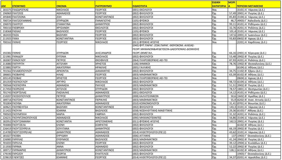 Ε.) 218368 ΓΚΕΚΑΣ ΒΑΣΙΛΕΙΟΣ ΓΕΩΡΓΙΟΣ (105) ΦΥΣΙΚΟΙ Όχι 101,4 (3101) Α Λάρισας (Δ.Ε.) 182433 ΓΚΙΖΑ ΒΑΣΙΛΙΚΗ ΓΕΩΡΓΙΟΣ (002) ΦΙΛΟΛΟΓΟΙ Όχι 147,6 (2001) Α Ιωαννίνων (Δ.Ε.) 211925 ΓΚΙΚΑ ΚΩΝΣΤΑΝΤΙΝΑ ΓΕΩΡΓΙΟΣ (002) ΦΙΛΟΛΟΓΟΙ Όχι 93,83 (0602) Β Αχαιας (Δ.