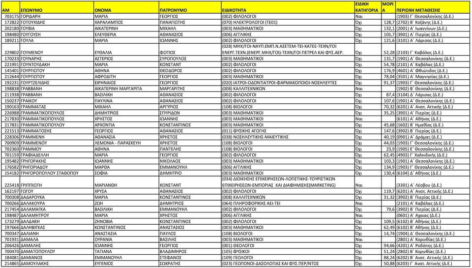 ΤΕΧΝ.(ΕΝΕΡΓ.ΜΗΧ/ΓΟΙ)-ΤΕΧΝ/ΓΟΙ ΠΕΤΡΕΛ ΚΑΙ ΦΥΣ.ΑΕΡ. Όχι 52,28 (2103) Γ Καβάλας (Δ.Ε.) 170233 ΓΟΥΝΑΡΗΣ ΑΣΤΕΡΙΟΣ ΣΥΡΟΠΟΥΛΟΣ (003) ΜΑΘΗΜΑΤΙΚΟΙ Όχι 131,7 (1901) Α Θεσσαλονίκης (Δ.Ε.) 221991 ΓΟΥΝΤΟΥΔΑΚΗ ΜΑΡΙΑ ΚΩΝΣΤΑΝΤ (002) ΦΙΛΟΛΟΓΟΙ Όχι 54,78 (2101) Α Καβάλας (Δ.