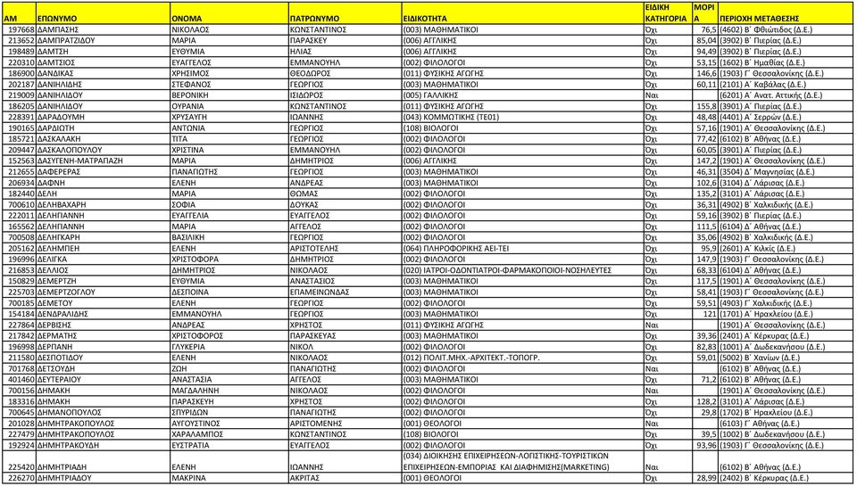 Ε.) 219009 ΔΑΝΙΗΛΙΔΟΥ ΒΕΡΟΝΙΚΗ ΙΣΙΔΩΡΟΣ (005) ΓΑΛΛΙΚΗΣ Ναι (6201) Α Ανατ. Αττικής (Δ.Ε.) 186205 ΔΑΝΙΗΛΙΔΟΥ ΟΥΡΑΝΙΑ ΚΩΝΣΤΑΝΤΙΝΟΣ (011) ΦΥΣΙΚΗΣ ΑΓΩΓΗΣ Όχι 155,8 (3901) Α Πιερίας (Δ.Ε.) 228391 ΔΑΡΑΔΟΥΜΗ ΧΡΥΣΑΥΓΗ ΙΩΑΝΝΗΣ (043) ΚΟΜΜΩΤΙΚΗΣ (ΤΕ01) Όχι 48,48 (4401) Α Σερρών (Δ.