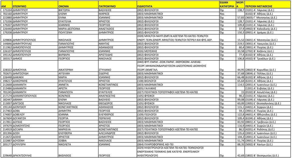 Ε.) 179208 ΔΗΜΗΤΡΙΟΥ ΠΟΛΥΞΕΝΗ ΔΗΜΗΤΡΙΟΣ (002) ΦΙΛΟΛΟΓΟΙ Όχι 150,3 (0901) Α Δράμας (Δ.Ε.) 229806 ΔΗΜΗΤΡΟΠΟΥΛΟΣ ΝΙΚΟΛΑΟΣ ΔΗΜΗΤΡΙΟΣ ΕΝΕΡΓ.ΤΕΧΝ.(ΕΝΕΡΓ.ΜΗΧ/ΓΟΙ)-ΤΕΧΝ/ΓΟΙ ΠΕΤΡΕΛ ΚΑΙ ΦΥΣ.ΑΕΡ.