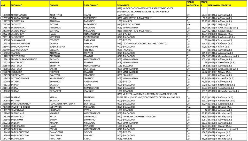 Αττικής (Δ.Ε.) 220107 ΕΛΕΥΘΕΡΙΑΔΟΥ ΣΩΤΗΡΙΑ ΝΙΚΟΛΑΟΣ (038) ΝΟΣΗΛΕΥΤΙΚΗΣ-ΜΑΙΕΥΤΙΚΗΣ Όχι 60,94 (2701) Α Κοζάνης (Δ.Ε.) 227244 ΕΛΕΥΘΕΡΙΟΥ ΗΛΙΑΣ ΚΩΝΣΤΑΝΤΙΝΟΣ (105) ΦΥΣΙΚΟΙ Όχι 40,64 (4802) Β Φωκίδας (Δ.Ε.) 700114 ΕΛΕΥΘΕΡΙΟΥ ΧΡΥΣΑΥΓΗ ΘΕΜΙΣΤΟΚΛΗΣ (002) ΦΙΛΟΛΟΓΟΙ Όχι 31,99 (2904) Δ Κυκλάδων (Δ.
