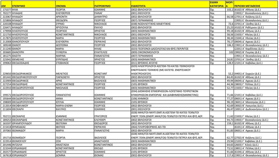 Ε.) 179998 ΗΛΙΟΠΟΥΛΟΣ ΓΕΩΡΓΙΟΣ ΧΡΗΣΤΟΣ (003) ΜΑΘΗΜΑΤΙΚΟΙ Όχι 99,18 (6102) Β Αθήνας (Δ.Ε.) 221750 ΗΛΙΟΠΟΥΛΟΣ ΚΩΝΣΤΑΝΤΙΝΟΣ ΝΙΚΟΛΑΟΣ (001) ΘΕΟΛΟΓΟΙ Όχι 58,56 (1503) Γ Ηλείας (Δ.Ε.) 217875 ΗΛΙΟΠΟΥΛΟΥ ΜΑΡΙΑ ΓΕΩΡΓΙΟΣ (003) ΜΑΘΗΜΑΤΙΚΟΙ Όχι 38,34 (1504) Δ Ηλείας (Δ.
