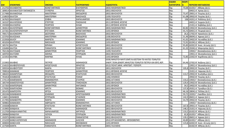 Ε.) 194300 ΚΑΛΛΙΩΡΑΣ ΓΕΩΡΓΙΟΣ ΗΛΙΑΣ (011) ΦΥΣΙΚΗΣ ΑΓΩΓΗΣ Ναι (2101) Α Καβάλας (Δ.Ε.) 182613 ΚΑΛΟΓΕΡΙΔΗΣ ΚΩΝΣΤΑΝΤΙΝΟΣ ΔΗΜΗΤΡΙΟΣ (003) ΜΑΘΗΜΑΤΙΚΟΙ Όχι 82,82 (1902) Β Θεσσαλονίκης (Δ.Ε.) 227261 ΚΑΛΟΓΕΡΟΠΟΥΛΟΥ ΕΥΣΤΑΘΙΑ ΚΩΝΣΤΑΝΤΙΝΟΣ (105) ΦΥΣΙΚΟΙ Όχι 55,72 (6401) Α Πειραιά (Δ.