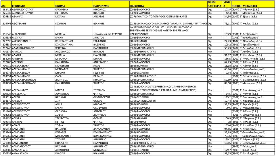 net ΣΤΑΥΡΟΣ ΗΛΕΚΤΡΟΛΟΓΟΥ) Όχι 103,9 (3301) Α Λέσβου (Δ.Ε.) 226338 ΑΙΣΩΠΟΥ ΕΛΕΝΗ ΧΡΗΣΤΟΣ (002) ΦΙΛΟΛΟΓΟΙ Ναι (0703) Γ Βοιωτίας (Δ.Ε.) 227398 ΑΚΡΙΒΟΓΙΑΝΝΗΣ ΚΩΝΣΤΑΝΤΙΝΟΣ ΣΤΕΦΑΝΟΣ (106) ΧΗΜΙΚΟΙ Όχι 22,73 (4602) Β Φθιώτιδος (Δ.