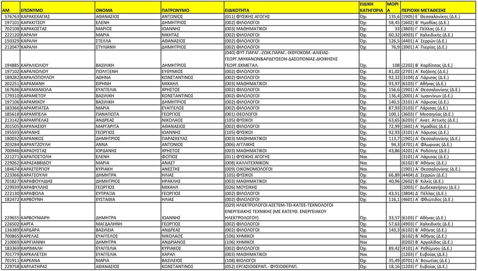 Ε.) 194885 ΚΑΡΑΛΙΟΛΙΟΥ ΒΑΣΙΛΙΚΗ ΔΗΜΗΤΡΙΟΣ (040) ΦΥΤ.ΠΑΡΑΓ.-ΖΩΙΚ.ΠΑΡΑΓ.-ΙΧΘΥΟΚΟΜ.-ΑΛΙΕΙΑΣ- ΓΕΩΡΓ.ΜΗΧΑΝΩΝ&ΑΡΔΕΥΣΕΩΝ-ΔΑΣΟΠΟΝΙΑΣ-ΔΙΟΙΚΗΣΗΣ ΓΕΩΡΓ.ΕΚΜΕΤΑΛ. Όχι 108 (2202) Β Καρδίτσας (Δ.Ε.) 197102 ΚΑΡΑΛΙΟΛΙΟΥ ΠΟΛΥΞΕΝΗ ΕΥΘΥΜΙΟΣ (002) ΦΙΛΟΛΟΓΟΙ Όχι 81,02 (2701) Α Κοζάνης (Δ.