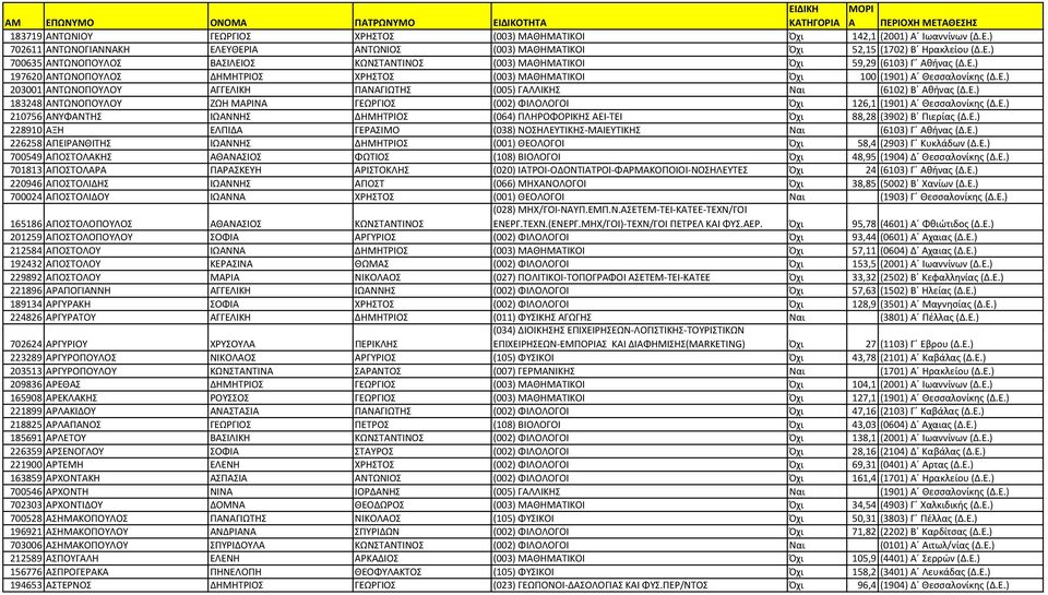 Ε.) 210756 ΑΝΥΦΑΝΤΗΣ ΙΩΑΝΝΗΣ ΔΗΜΗΤΡΙΟΣ (064) ΠΛΗΡΟΦΟΡΙΚΗΣ ΑΕΙ-ΤΕΙ Όχι 88,28 (3902) Β Πιερίας (Δ.Ε.) 228910 ΑΞΗ ΕΛΠΙΔΑ ΓΕΡΑΣΙΜΟ (038) ΝΟΣΗΛΕΥΤΙΚΗΣ-ΜΑΙΕΥΤΙΚΗΣ Ναι (6103) Γ Αθήνας (Δ.Ε.) 226258 ΑΠΕΙΡΑΝΘΙΤΗΣ ΙΩΑΝΝΗΣ ΔΗΜΗΤΡΙΟΣ (001) ΘΕΟΛΟΓΟΙ Όχι 58,4 (2903) Γ Κυκλάδων (Δ.