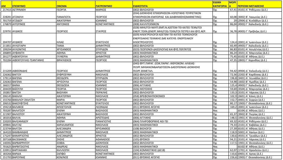 ΤΕΧΝ.(ΕΝΕΡΓ.ΜΗΧ/ΓΟΙ)-ΤΕΧΝ/ΓΟΙ ΠΕΤΡΕΛ ΚΑΙ ΦΥΣ.ΑΕΡ. Όχι 36,78 (4003) Γ Πρέβεζας (Δ.Ε.) 204707 ΑΥΔΙΚΟΣ ΗΛΙΑΣ ΕΥΑΓΓΕΛΟΣ ΗΛΕΚΤΡΟΛΟΓΟΥ) Όχι 124,4 (2001) Α Ιωαννίνων (Δ.Ε.) 211851 ΑΥΛΟΓΙΑΡΗ ΤΑΝΙΑ ΔΗΜΗΤΡΙΟΣ (002) ΦΙΛΟΛΟΓΟΙ Όχι 60,49 (4903) Γ Χαλκιδικής (Δ.