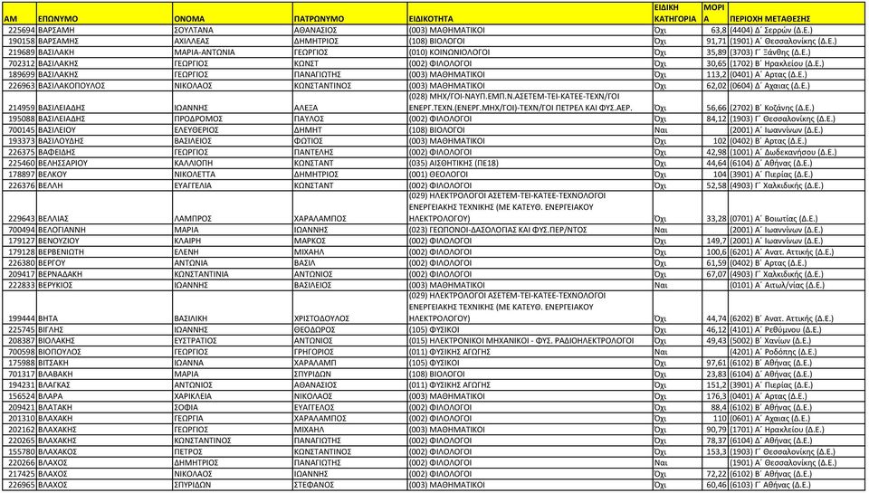 Ε.) 214959 ΒΑΣΙΛΕΙΑΔΗΣ ΙΩΑΝΝΗΣ ΑΛΕΞΑ ΕΝΕΡΓ.ΤΕΧΝ.(ΕΝΕΡΓ.ΜΗΧ/ΓΟΙ)-ΤΕΧΝ/ΓΟΙ ΠΕΤΡΕΛ ΚΑΙ ΦΥΣ.ΑΕΡ. Όχι 56,66 (2702) Β Κοζάνης (Δ.Ε.) 195088 ΒΑΣΙΛΕΙΑΔΗΣ ΠΡΟΔΡΟΜΟΣ ΠΑΥΛΟΣ (002) ΦΙΛΟΛΟΓΟΙ Όχι 84,12 (1903) Γ Θεσσαλονίκης (Δ.