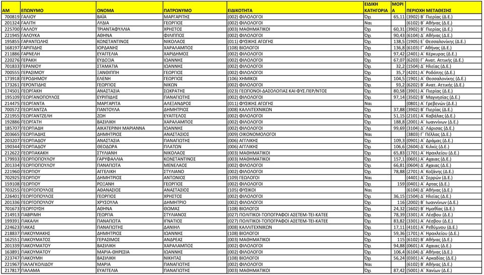 Ε.) 211886 ΓΑΡΝΕΛΗ ΕΥΑΓΓΕΛΙΑ ΧΑΡΙΔΗΜΟΣ (002) ΦΙΛΟΛΟΓΟΙ Όχι 97,42 (2401) Α Κέρκυρας (Δ.Ε.) 220276 ΓΕΡΑΚΗ ΕΥΔΟΞΙΑ ΙΩΑΝΝΗΣ (002) ΦΙΛΟΛΟΓΟΙ Όχι 67,07 (6203) Γ Ανατ. Αττικής (Δ.Ε.) 701833 ΓΕΡΑΝΙΟΥ ΣΤΑΜΑΤΙΑ ΙΩΑΝΝΗΣ (002) ΦΙΛΟΛΟΓΟΙ Όχι 32,2 (1504) Δ Ηλείας (Δ.