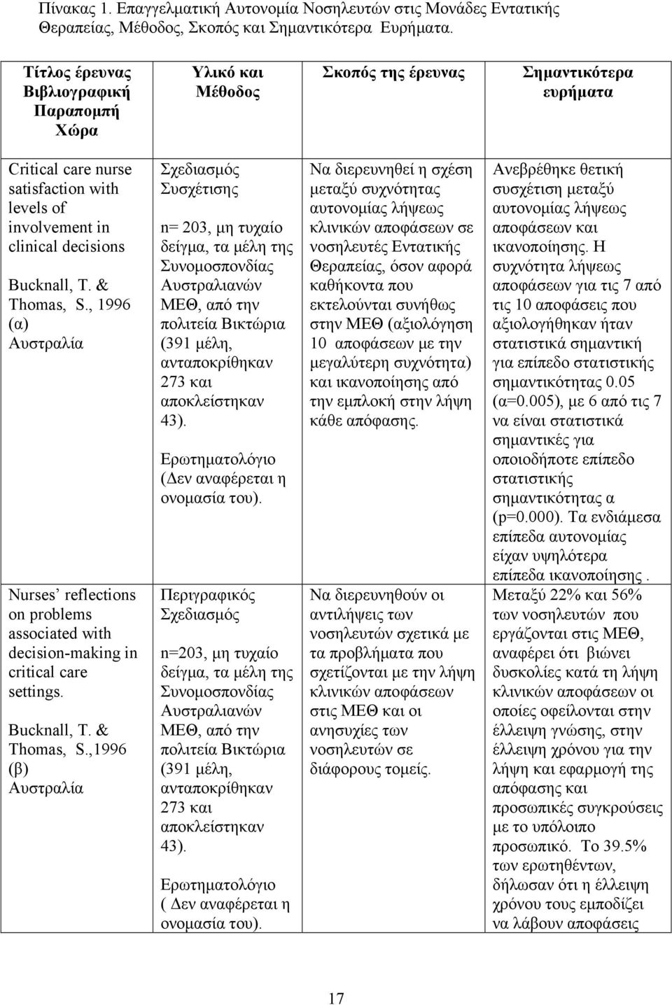 & Thomas, S., 1996 (α) Αυστραλία Nurses reflections on problems associated with decision-making in critical care settings. Bucknall, T. & Thomas, S.