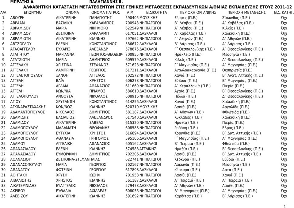 Ε.) Κιλκίς (Π.Ε.) Όχι 4 ΑΒΡΑΜΙΔΟΥ ΔΕΣΠΟΙΝΑ ΧΑΡΑΛΑΜΠ 617051 ΔΑΣΚΑΛΟΙ Α Καβάλας (Π.Ε.) Χαλκιδική (Π.Ε.) Όχι 5 ΑΒΡΑΜΙΩΤΗ ΑΙΚΑΤΕΡΙΝΗ ΙΩΑΝΝΗΣ 597662 ΝΗΠΙΑΓΩΓΟΙ Γ Αθηνών (Π.Ε.) Δ Αθηνών (Π.Ε.) Όχι 6 ΑΒΤΖΟΓΛΟΥ ΕΛΕΝΗ ΚΩΝΣΤΑΝΤΙΝΟΣ 586672 ΔΑΣΚΑΛΟΙ Β Λάρισας (Π.