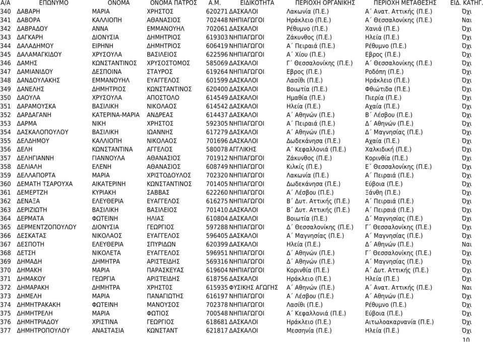 Ε.) Ρέθυμνο (Π.Ε.) Όχι 345 ΔΑΛΑΜΑΓΚΙΔΟΥ ΧΡΥΣΟΥΛΑ ΒΑΣΙΛΕΙΟΣ 622596 ΝΗΠΙΑΓΩΓΟΙ Α Χίου (Π.Ε.) Εβρος (Π.Ε.) Όχι 346 ΔΑΜΗΣ ΚΩΝΣΤΑΝΤΙΝΟΣ ΧΡΥΣΟΣΤΟΜΟΣ 585069 ΔΑΣΚΑΛΟΙ Γ Θεσσαλονίκης (Π.Ε.) Α Θεσσαλονίκης (Π.