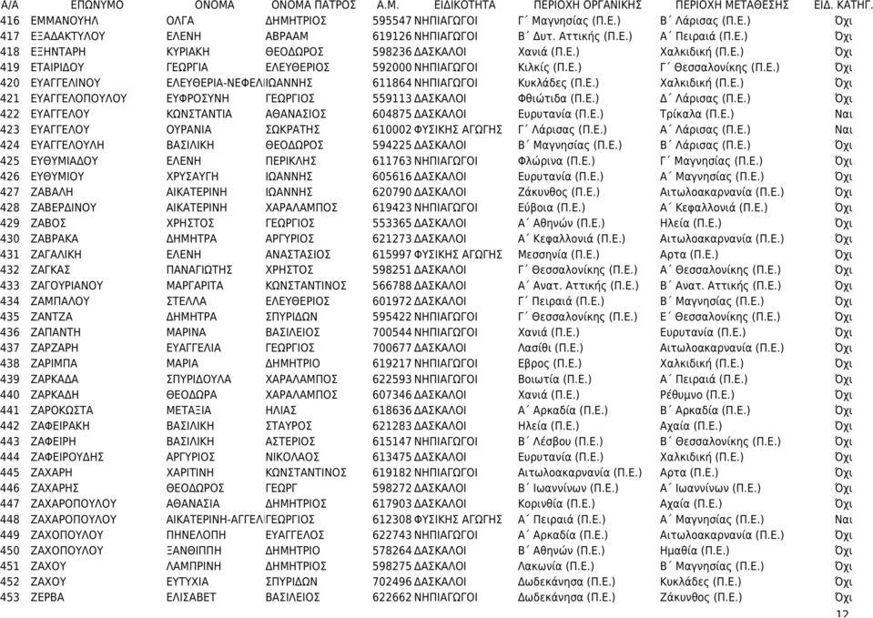 Ε.) Όχι 420 ΕΥΑΓΓΕΛΙΝΟΥ ΕΛΕΥΘΕΡΙΑ-ΝΕΦΕΛΗΙΩΑΝΝΗΣ 611864 ΝΗΠΙΑΓΩΓΟΙ Κυκλάδες (Π.Ε.) Χαλκιδική (Π.Ε.) Όχι 421 ΕΥΑΓΓΕΛΟΠΟΥΛΟΥ ΕΥΦΡΟΣΥΝΗ ΓΕΩΡΓΙΟΣ 559113 ΔΑΣΚΑΛΟΙ Φθιώτιδα (Π.Ε.) Δ Λάρισας (Π.Ε.) Όχι 422 ΕΥΑΓΓΕΛΟΥ ΚΩΝΣΤΑΝΤΙΑ ΑΘΑΝΑΣΙΟΣ 604875 ΔΑΣΚΑΛΟΙ Ευρυτανία (Π.
