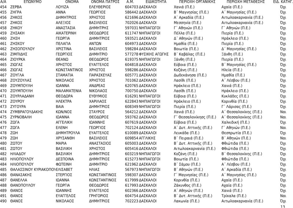 Ε.) Γ Αθηνών (Π.Ε.) Όχι 459 ΖΗΣΑΚΗ ΑΙΚΑΤΕΡΙΝΗ ΘΕΟΔΩΡΟΣ 611747 ΝΗΠΙΑΓΩΓΟΙ Πέλλα (Π.Ε.) Πιερία (Π.Ε.) Όχι 460 ΖΗΣΗ ΓΕΩΡΓΙΑ ΔΗΜΗΤΡΙΟΣ 593521 ΔΑΣΚΑΛΟΙ Δ Αθηνών (Π.Ε.) Ηράκλειο (Π.Ε.) Όχι 461 ΖΗΣΚΟΥ ΠΕΛΑΓΙΑ ΑΝΤΩΝ 604973 ΔΑΣΚΑΛΟΙ Ημαθία (Π.