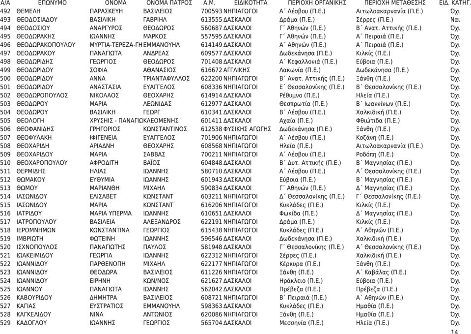 Ε.) Α Πειραιά (Π.Ε.) Όχι 497 ΘΕΟΔΩΡΑΚΟΥ ΠΑΝΑΓΙΩΤΑ ΑΝΔΡΕΑΣ 609577 ΔΑΣΚΑΛΟΙ Δωδεκάνησα (Π.Ε.) Κιλκίς (Π.Ε.) Όχι 498 ΘΕΟΔΩΡΙΔΗΣ ΓΕΩΡΓΙΟΣ ΘΕΟΔΩΡΟΣ 701408 ΔΑΣΚΑΛΟΙ Α Κεφαλλονιά (Π.Ε.) Εύβοια (Π.Ε.) Όχι 499 ΘΕΟΔΩΡΙΔΟΥ ΣΟΦΙΑ ΑΘΑΝΑΣΙΟΣ 616672 ΑΓΓΛΙΚΗΣ Λακωνία (Π.