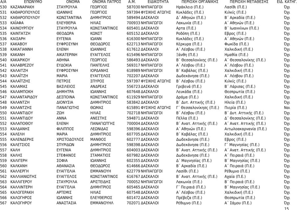 Ε.) Β Ιωαννίνων (Π.Ε.) Όχι 535 ΚΑΙΝΤΑΤΖΗ ΘΕΟΔΩΡΑ ΚΩΝΣΤ 605152 ΔΑΣΚΑΛΟΙ Ροδόπη (Π.Ε.) Εβρος (Π.Ε.) Όχι 536 ΚΑΙΣΑΡΗ ΕΥΓΕΝΙΑ ΙΩΑΝΝ 616300 ΝΗΠΙΑΓΩΓΟΙ Κυκλάδες (Π.Ε.) Α Αθηνών (Π.Ε.) Όχι 537 ΚΑΚΑΒΟΥ ΕΥΦΡΟΣΥΝΗ ΘΕΟΔΩΡΟΣ 622713 ΝΗΠΙΑΓΩΓΟΙ Κέρκυρα (Π.