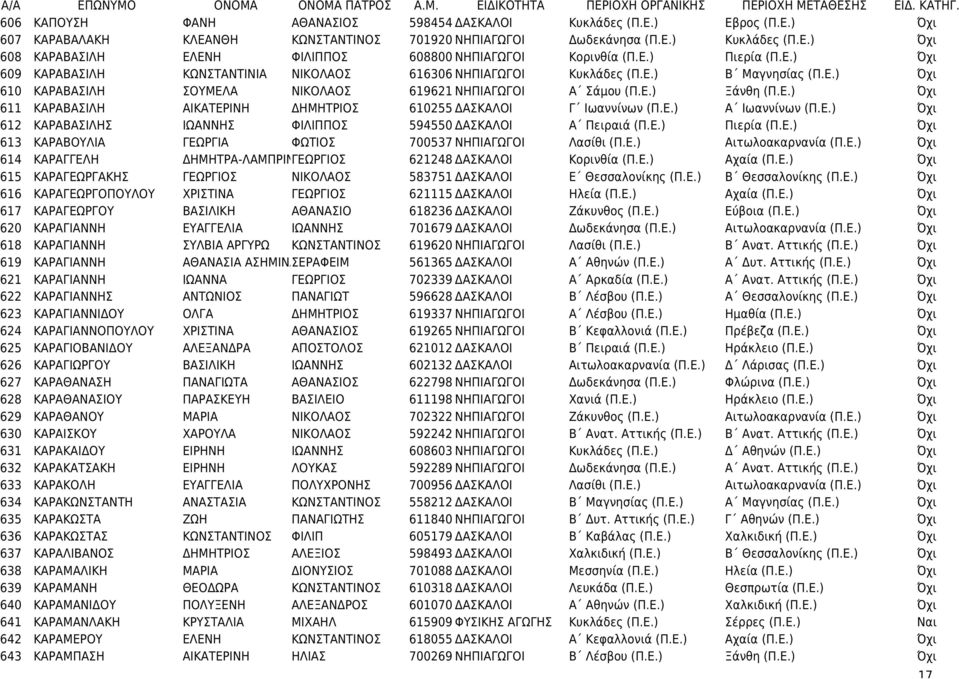 Ε.) Ξάνθη (Π.Ε.) Όχι 611 ΚΑΡΑΒΑΣΙΛΗ ΑΙΚΑΤΕΡΙΝΗ ΔΗΜΗΤΡΙΟΣ 610255 ΔΑΣΚΑΛΟΙ Γ Ιωαννίνων (Π.Ε.) Α Ιωαννίνων (Π.Ε.) Όχι 612 ΚΑΡΑΒΑΣΙΛΗΣ ΙΩΑΝΝΗΣ ΦΙΛΙΠΠΟΣ 594550 ΔΑΣΚΑΛΟΙ Α Πειραιά (Π.Ε.) Πιερία (Π.Ε.) Όχι 613 ΚΑΡΑΒΟΥΛΙΑ ΓΕΩΡΓΙΑ ΦΩΤΙΟΣ 700537 ΝΗΠΙΑΓΩΓΟΙ Λασίθι (Π.