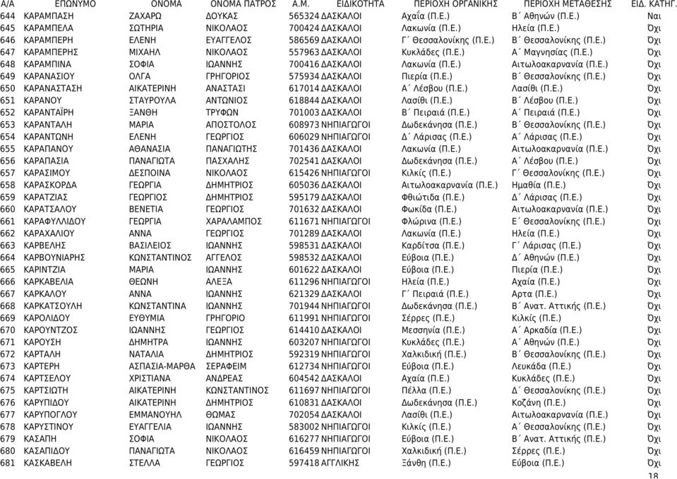 Ε.) Αιτωλοακαρνανία (Π.Ε.) Όχι 649 ΚΑΡΑΝΑΣΙΟΥ ΟΛΓΑ ΓΡΗΓΟΡΙΟΣ 575934 ΔΑΣΚΑΛΟΙ Πιερία (Π.Ε.) Β Θεσσαλονίκης (Π.Ε.) Όχι 650 ΚΑΡΑΝΑΣΤΑΣΗ ΑΙΚΑΤΕΡΙΝΗ ΑΝΑΣΤΑΣΙ 617014 ΔΑΣΚΑΛΟΙ Α Λέσβου (Π.Ε.) Λασίθι (Π.Ε.) Όχι 651 ΚΑΡΑΝΟΥ ΣΤΑΥΡΟΥΛΑ ΑΝΤΩΝΙΟΣ 618844 ΔΑΣΚΑΛΟΙ Λασίθι (Π.