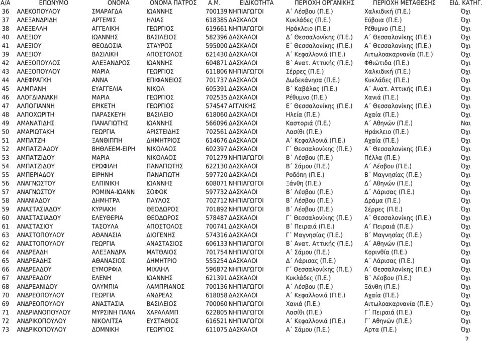 Ε.) Α Θεσσαλονίκης (Π.Ε.) Όχι 39 ΑΛΕΞΙΟΥ ΒΑΣΙΛΙΚΗ ΑΠΟΣΤΟΛΟΣ 621430 ΔΑΣΚΑΛΟΙ Α Κεφαλλονιά (Π.Ε.) Αιτωλοακαρνανία (Π.Ε.) Όχι 42 ΑΛΕΞΟΠΟΥΛΟΣ ΑΛΕΞΑΝΔΡΟΣ ΙΩΑΝΝΗΣ 604871 ΔΑΣΚΑΛΟΙ Β Ανατ. Αττικής (Π.Ε.) Φθιώτιδα (Π.