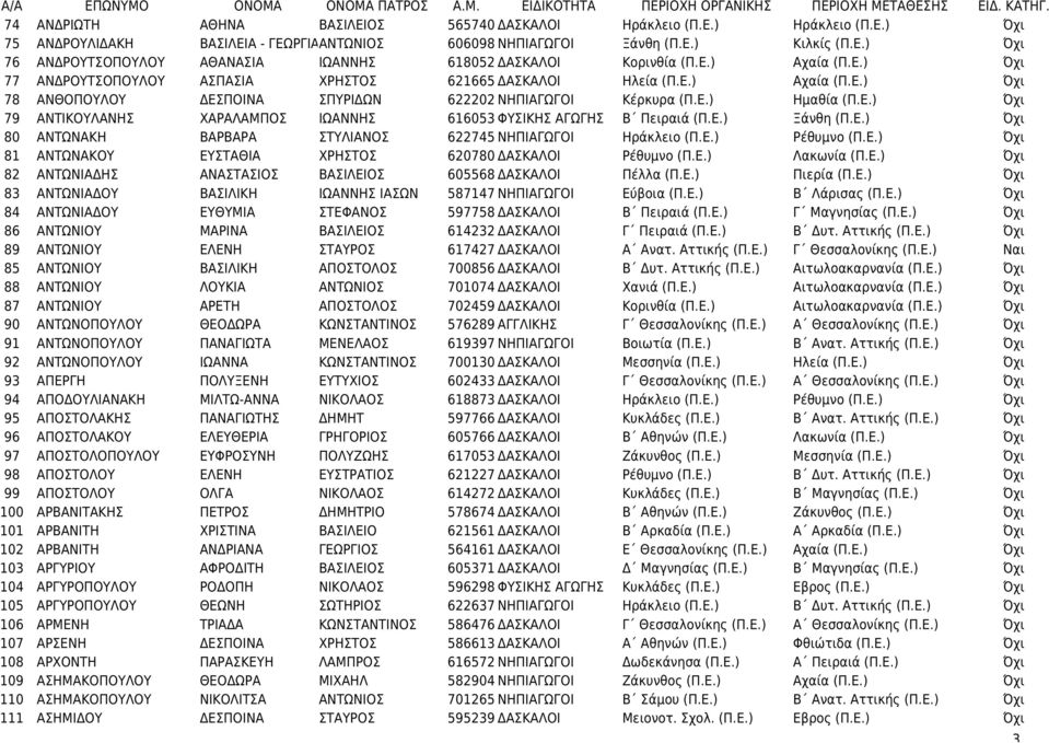 Ε.) Ημαθία (Π.Ε.) Όχι 79 ΑΝΤΙΚΟΥΛΑΝΗΣ ΧΑΡΑΛΑΜΠΟΣ ΙΩΑΝΝΗΣ 616053 ΦΥΣΙΚΗΣ ΑΓΩΓΗΣ Β Πειραιά (Π.Ε.) Ξάνθη (Π.Ε.) Όχι 80 ΑΝΤΩΝΑΚΗ ΒΑΡΒΑΡΑ ΣΤΥΛΙΑΝΟΣ 622745 ΝΗΠΙΑΓΩΓΟΙ Ηράκλειο (Π.Ε.) Ρέθυμνο (Π.Ε.) Όχι 81 ΑΝΤΩΝΑΚΟΥ ΕΥΣΤΑΘΙΑ ΧΡΗΣΤΟΣ 620780 ΔΑΣΚΑΛΟΙ Ρέθυμνο (Π.