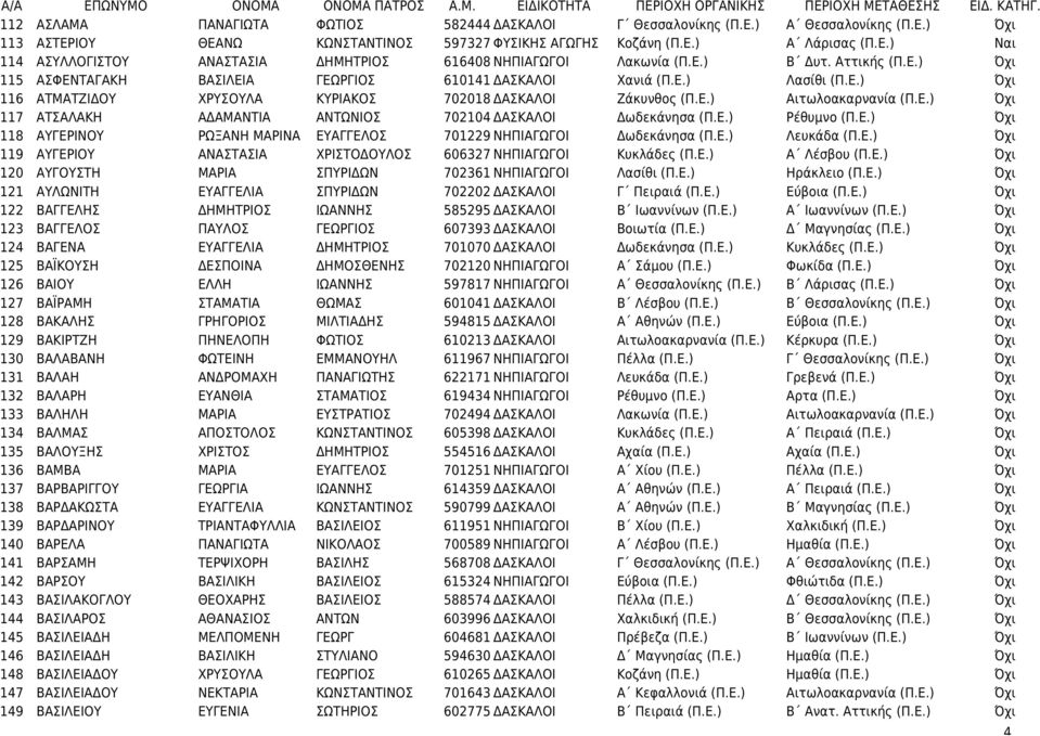 Ε.) Αιτωλοακαρνανία (Π.Ε.) Όχι 117 ΑΤΣΑΛΑΚΗ ΑΔΑΜΑΝΤΙΑ ΑΝΤΩΝΙΟΣ 702104 ΔΑΣΚΑΛΟΙ Δωδεκάνησα (Π.Ε.) Ρέθυμνο (Π.Ε.) Όχι 118 ΑΥΓΕΡΙΝΟΥ ΡΩΞΑΝΗ ΜΑΡΙΝΑ ΕΥΑΓΓΕΛΟΣ 701229 ΝΗΠΙΑΓΩΓΟΙ Δωδεκάνησα (Π.Ε.) Λευκάδα (Π.