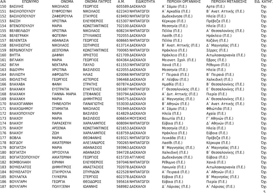 Ε.) Ηλεία (Π.Ε.) Όχι 155 ΒΕΛΒΕΛΙΔΟΥ ΧΡΙΣΤΙΝΑ ΝΙΚΟΛΑΟΣ 608234 ΝΗΠΙΑΓΩΓΟΙ Πέλλα (Π.Ε.) Α Θεσσαλονίκης (Π.Ε.) Όχι 156 ΒΕΛΕΓΡΑΚΗ ΦΩΤΕΙΝΗ ΣΤΥΛΙΑΝΟΣ 702055 ΔΑΣΚΑΛΟΙ Λασίθι (Π.Ε.) Ηράκλειο (Π.Ε.) Όχι 157 ΒΕΛΕΝΤΖΑ ΑΘΑΝΑΣΙΑ ΓΕΩΡΓΙΟΣ 608665 ΝΗΠΙΑΓΩΓΟΙ Πέλλα (Π.