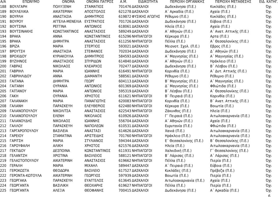 Ε.) Αχαία (Π.Ε.) Όχι 193 ΒΟΥΤΣΙΝΑΚΗΣ ΚΩΝΣΤΑΝΤΙΝΟΣ ΑΝΑΣΤΑΣΙΟΣ 589249 ΔΑΣΚΑΛΟΙ Α Αθηνών (Π.Ε.) Α Ανατ. Αττικής (Π.Ε.) Όχι 194 ΒΡΑΚΑ ΑΝΝΑ ΚΩΝΣΤΑΝΤΙΝΟΣ 615296 ΝΗΠΙΑΓΩΓΟΙ Κέρκυρα (Π.Ε.) Αρτα (Π.Ε.) Όχι 195 ΒΡΑΚΑ ΔΗΜΗΤΡΑ ΑΝΑΣΤΑΣΙΟΣ 611256 ΝΗΠΙΑΓΩΓΟΙ Πέλλα (Π.