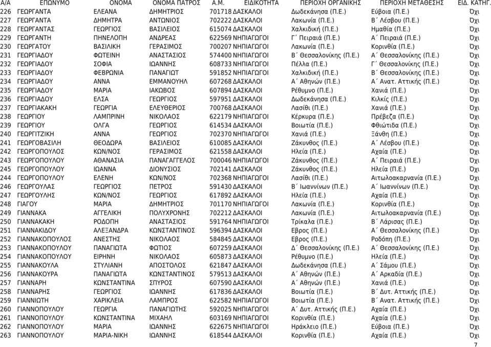 Ε.) Κορινθία (Π.Ε.) Όχι 231 ΓΕΩΡΓΙΑΔΟΥ ΦΩΤΕΙΝΗ ΑΝΑΣΤΑΣΙΟΣ 574400 ΝΗΠΙΑΓΩΓΟΙ Β Θεσσαλονίκης (Π.Ε.) Α Θεσσαλονίκης (Π.Ε.) Όχι 232 ΓΕΩΡΓΙΑΔΟΥ ΣΟΦΙΑ ΙΩΑΝΝΗΣ 608733 ΝΗΠΙΑΓΩΓΟΙ Πέλλα (Π.Ε.) Γ Θεσσαλονίκης (Π.