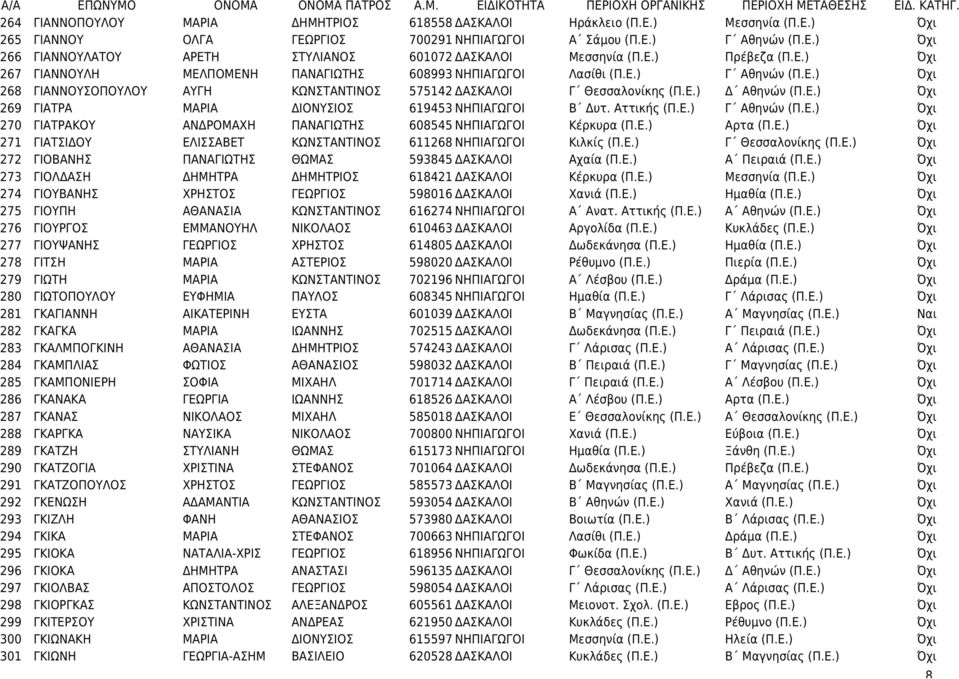 Ε.) Δ Αθηνών (Π.Ε.) Όχι 269 ΓΙΑΤΡΑ ΜΑΡΙΑ ΔΙΟΝΥΣΙΟΣ 619453 ΝΗΠΙΑΓΩΓΟΙ Β Δυτ. Αττικής (Π.Ε.) Γ Αθηνών (Π.Ε.) Όχι 270 ΓΙΑΤΡΑΚΟΥ ΑΝΔΡΟΜΑΧΗ ΠΑΝΑΓΙΩΤΗΣ 608545 ΝΗΠΙΑΓΩΓΟΙ Κέρκυρα (Π.Ε.) Αρτα (Π.Ε.) Όχι 271 ΓΙΑΤΣΙΔΟΥ ΕΛΙΣΣΑΒΕΤ ΚΩΝΣΤΑΝΤΙΝΟΣ 611268 ΝΗΠΙΑΓΩΓΟΙ Κιλκίς (Π.