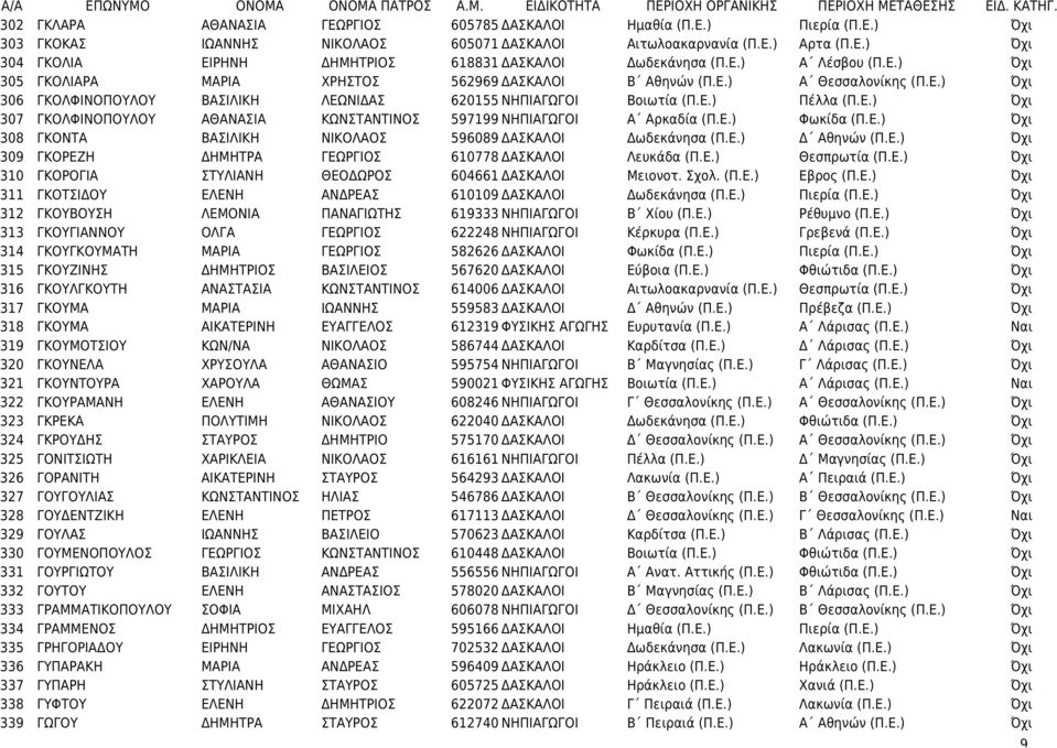 Ε.) Πέλλα (Π.Ε.) Όχι 307 ΓΚΟΛΦΙΝΟΠΟΥΛΟΥ ΑΘΑΝΑΣΙΑ ΚΩΝΣΤΑΝΤΙΝΟΣ 597199 ΝΗΠΙΑΓΩΓΟΙ Α Αρκαδία (Π.Ε.) Φωκίδα (Π.Ε.) Όχι 308 ΓΚΟΝΤΑ ΒΑΣΙΛΙΚΗ ΝΙΚΟΛΑΟΣ 596089 ΔΑΣΚΑΛΟΙ Δωδεκάνησα (Π.Ε.) Δ Αθηνών (Π.Ε.) Όχι 309 ΓΚΟΡΕΖΗ ΔΗΜΗΤΡΑ ΓΕΩΡΓΙΟΣ 610778 ΔΑΣΚΑΛΟΙ Λευκάδα (Π.