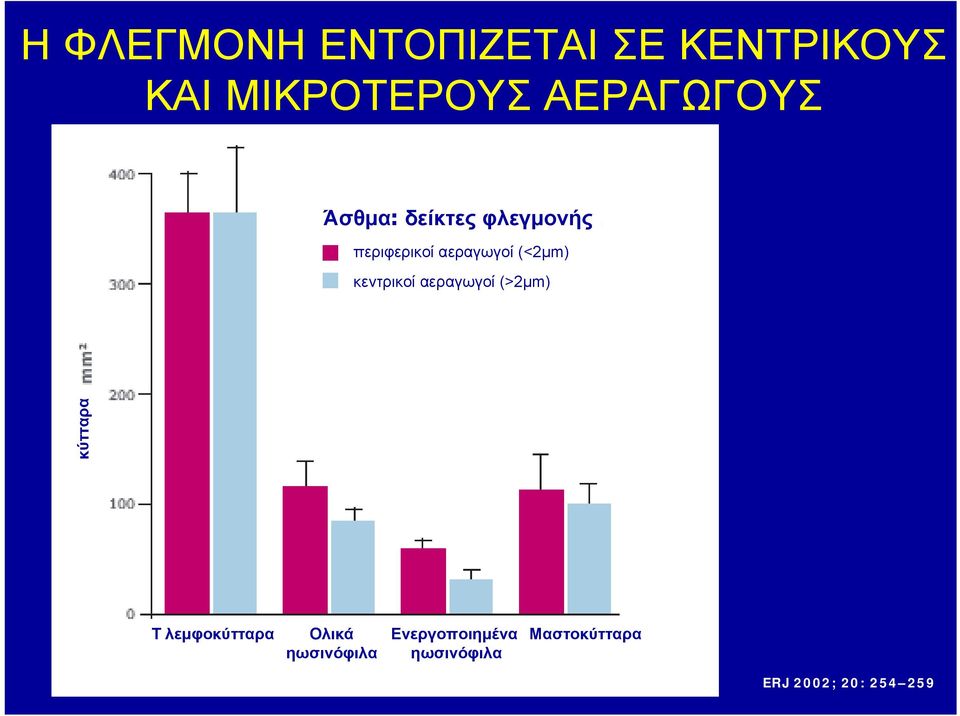 (<2μm) κεντρικοί αεραγωγοί (>2μm) κύτταρα Τ λεμφοκύτταρα