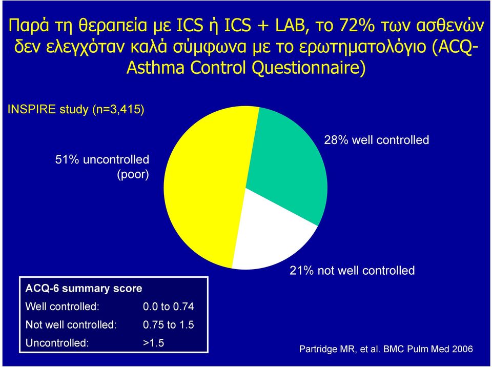 (poor) 28% well controlled ACQ-6 summary score Well controlled: 0.0 to 0.